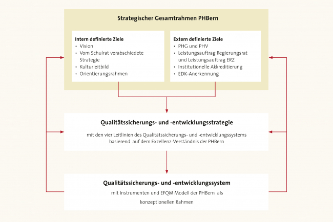 Strategischer Gesamtrahmen der PHBern als grafische Darstellung, welche die Verbindung von Zielen, Strategie und System aufzeigt.
