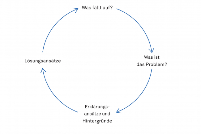 verstehenalsersterschrittzurloesung