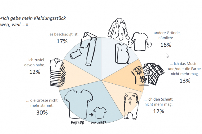 Grafik über die Gründe für die Kleiderabgabe