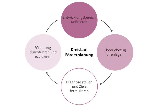 Kreislauf_Foerderplanung_1206