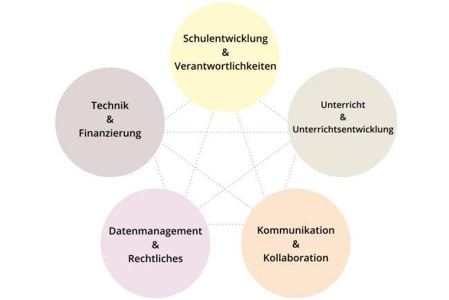 Grafische Darstellung der 5 Handlungsfelder des Leitfadens der Schulinformatik