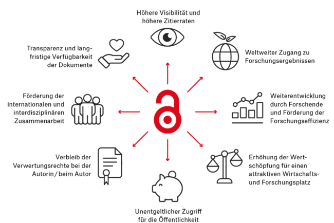 Open Access Logo mit Vorteilen