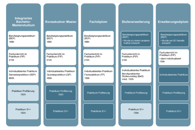 Übersichtstabelle über die verschiedenen Praktikumsvarianten nach Studiengang