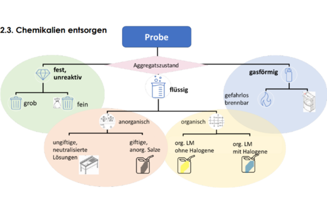 Flussdiagram zur Entsorgung von Chemikalien bei einer Probe