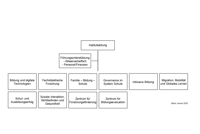 Organigramm IFE deutsch