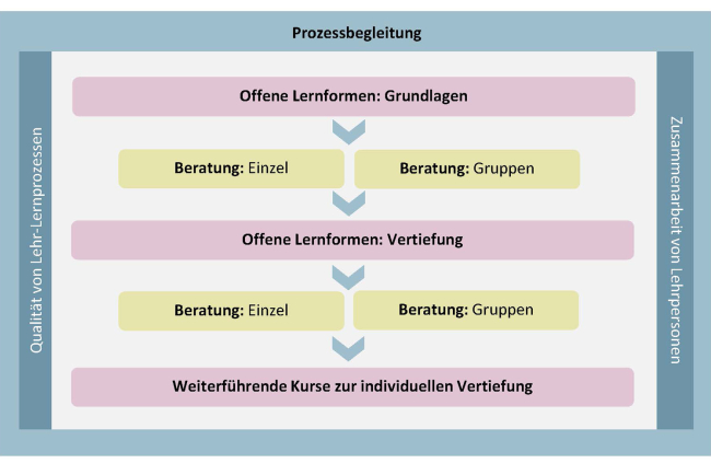 Baukasten Grafik 