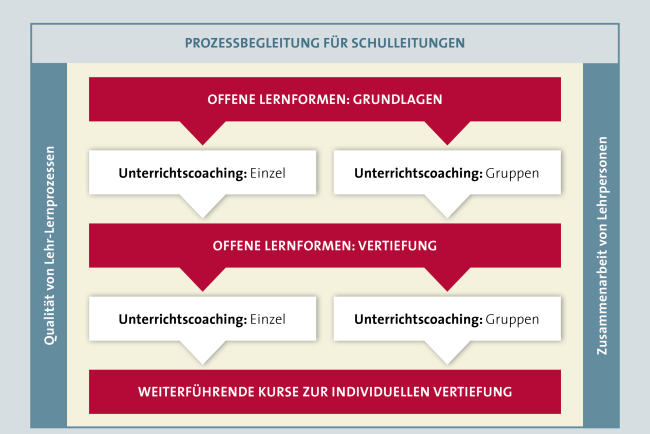 Grafische Darstellung des Angebotsaufbaus