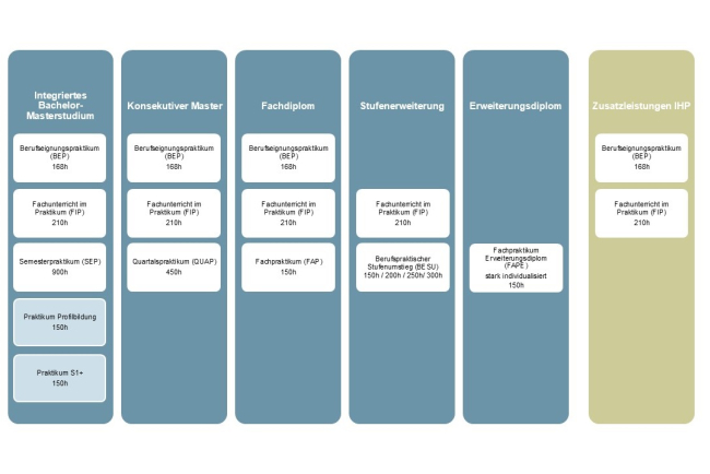 Die Praktika des IS1 im Überblick
