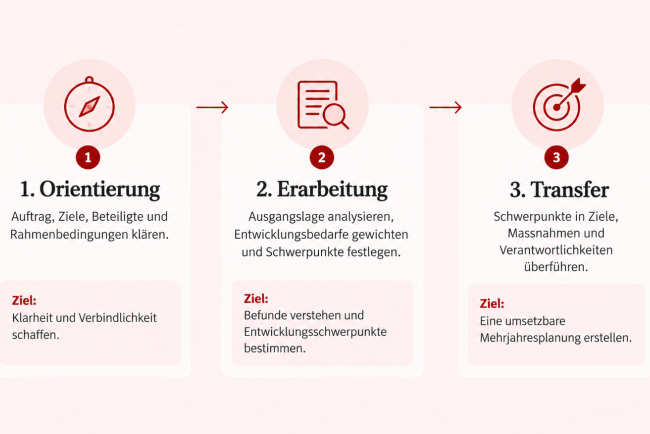 Grafische Übersicht der drei DIGIChange-Phasen Orientierung, Erarbeitung und Transfer